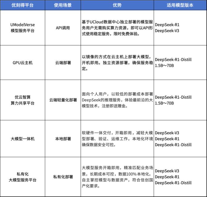 上優(yōu)刻得，國內(nèi)外輕松調(diào)用DeepSeek-R1/V3「滿血」模型