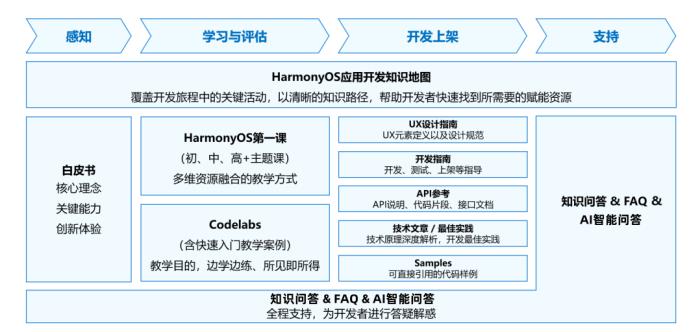 HarmonyOS 應(yīng)用開發(fā)賦能套件：鴻蒙原生應(yīng)用開發(fā)的 “神助攻”