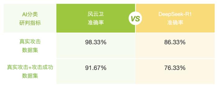 深度整合丨綠盟科技集成DeepSeek，實(shí)現(xiàn)雙模型底座共生