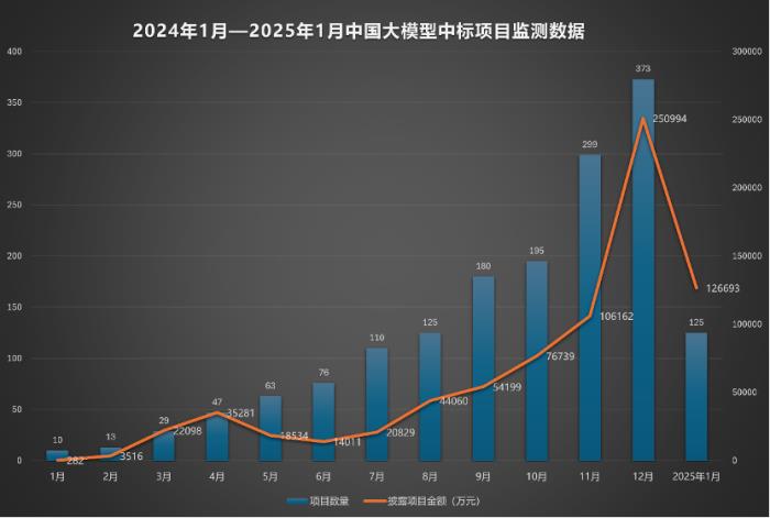 百度1月大模型中標(biāo)金額遙遙領(lǐng)先，全棧發(fā)力引領(lǐng)行業(yè)新格局