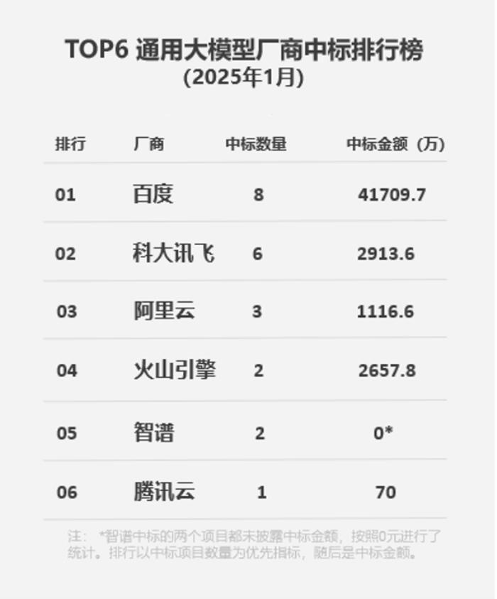 百度1月大模型中標(biāo)金額遙遙領(lǐng)先，全棧發(fā)力引領(lǐng)行業(yè)新格局