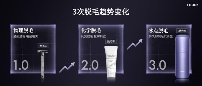 全球銷量第一的脫毛儀品牌Ulike發(fā)布超級脫毛技術 或將實現(xiàn)永久脫毛