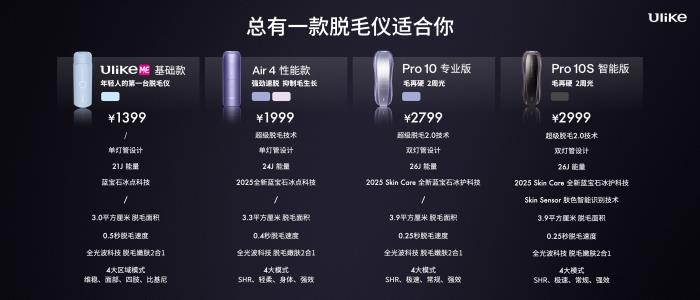 全球銷量第一的脫毛儀品牌Ulike發(fā)布超級脫毛技術 或將實現(xiàn)永久脫毛