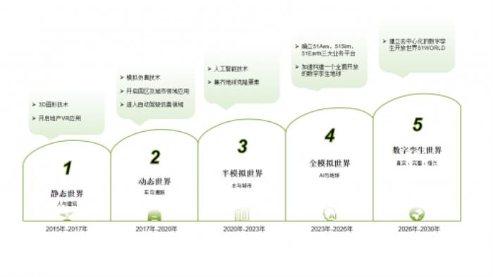 51WORLD十周年：從愿景到現(xiàn)實(shí)的跨越