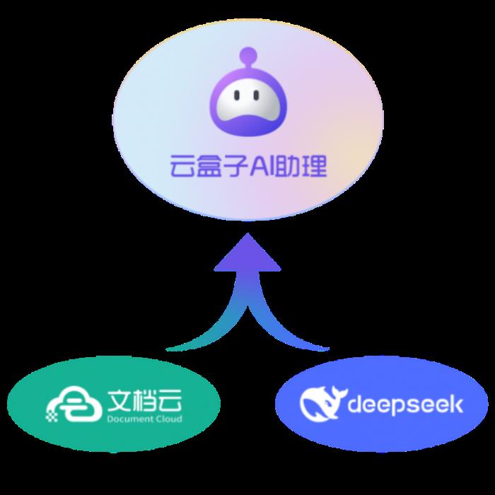 DeepSeek加持，云盒子AI知識(shí)庫(kù)更“聰明”了！