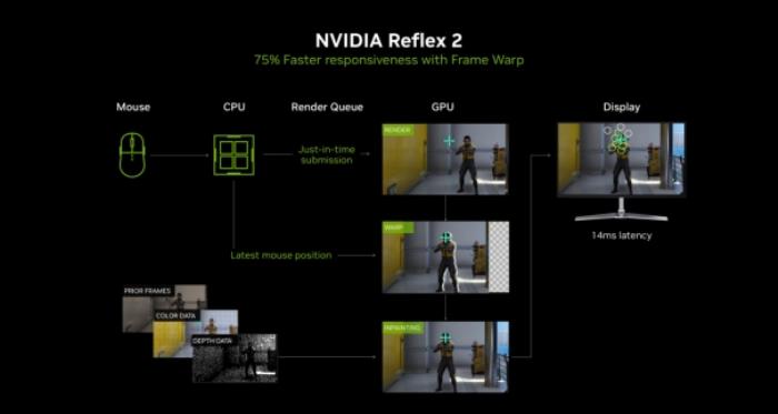 DLSS 4用實力告訴你！耕升 GeForce RTX 5070 Ti 追風(fēng)不再是4K入門選擇