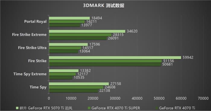 DLSS 4用實力告訴你！耕升 GeForce RTX 5070 Ti 追風(fēng)不再是4K入門選擇