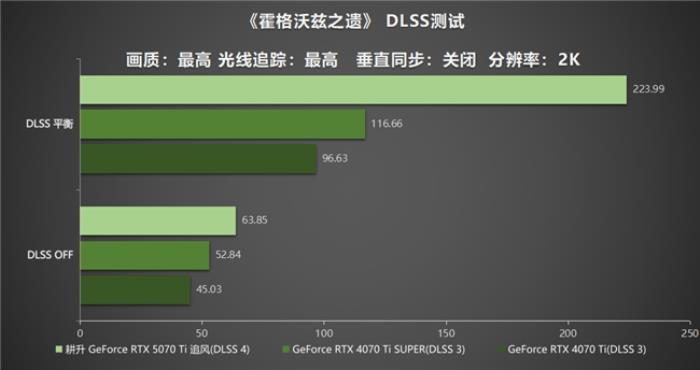 DLSS 4用實力告訴你！耕升 GeForce RTX 5070 Ti 追風(fēng)不再是4K入門選擇