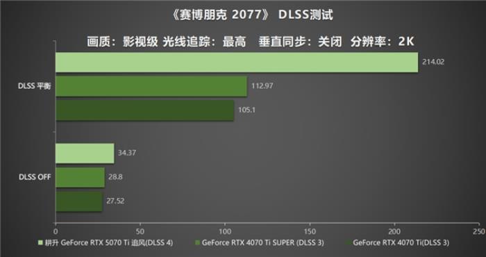 DLSS 4用實力告訴你！耕升 GeForce RTX 5070 Ti 追風(fēng)不再是4K入門選擇