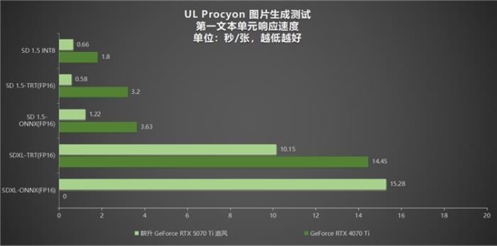 DLSS 4用實力告訴你！耕升 GeForce RTX 5070 Ti 追風(fēng)不再是4K入門選擇