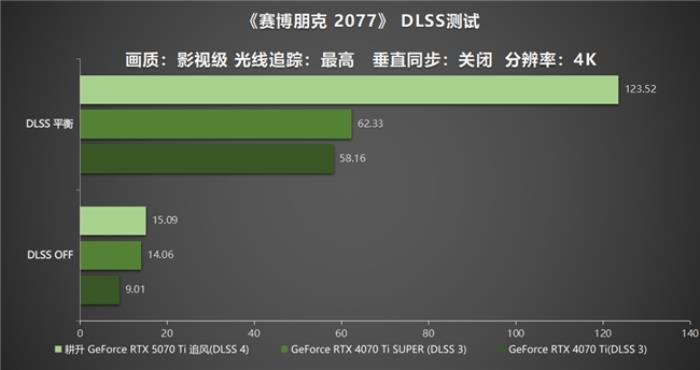 DLSS 4用實力告訴你！耕升 GeForce RTX 5070 Ti 追風(fēng)不再是4K入門選擇