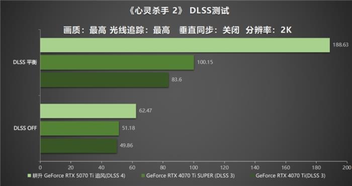 DLSS 4用實力告訴你！耕升 GeForce RTX 5070 Ti 追風(fēng)不再是4K入門選擇