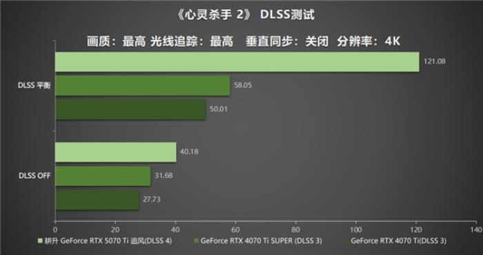 DLSS 4用實力告訴你！耕升 GeForce RTX 5070 Ti 追風(fēng)不再是4K入門選擇