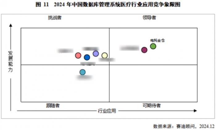 金倉數(shù)據(jù)庫位居中國醫(yī)療、交通行業(yè)領(lǐng)導(dǎo)者象限首位