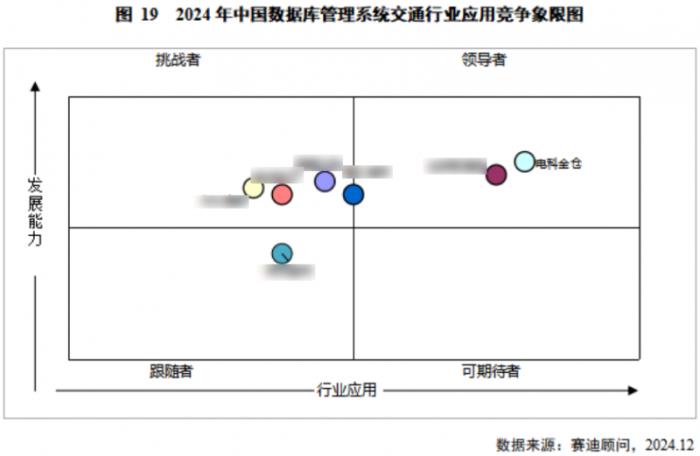 金倉數(shù)據(jù)庫位居中國醫(yī)療、交通行業(yè)領(lǐng)導(dǎo)者象限首位