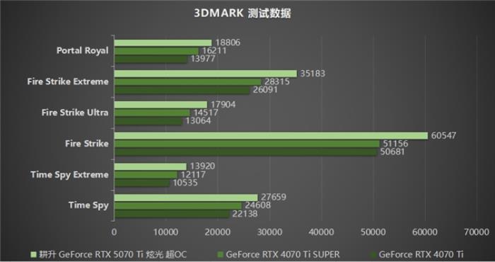 炫酷來襲，耕升 GeForce RTX 5070 Ti 炫光·超 OC帶來超高性能