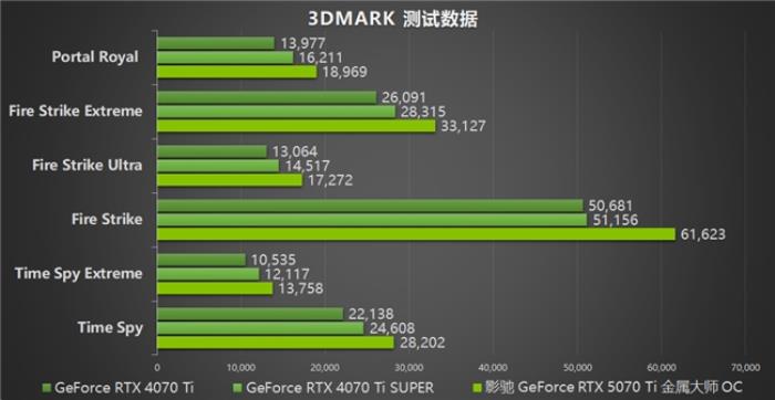 影馳 GeForce RTX 5070 Ti 金屬大師 OC評測：DLSS 4超強(qiáng)發(fā)揮