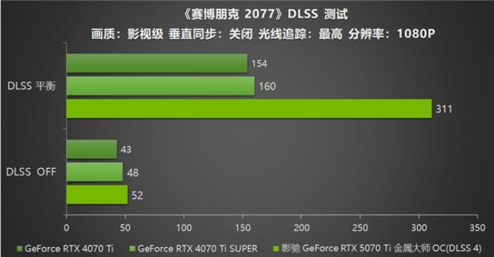 影馳 GeForce RTX 5070 Ti 金屬大師 OC評測：DLSS 4超強(qiáng)發(fā)揮