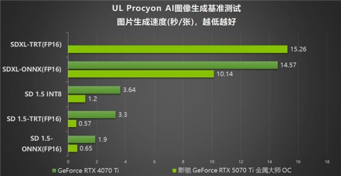 影馳 GeForce RTX 5070 Ti 金屬大師 OC評測：DLSS 4超強(qiáng)發(fā)揮