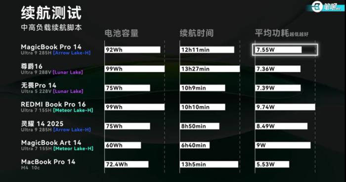 榮耀MagicBook Pro 14首測曝光：14寸x86輕薄本第一，日常場景噪音降噪明顯