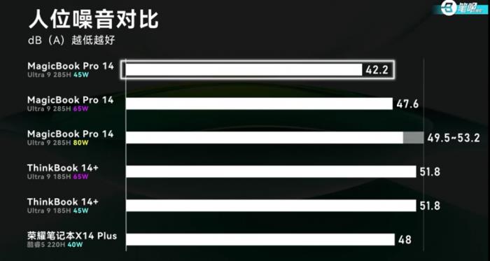 榮耀MagicBook Pro 14首測曝光：14寸x86輕薄本第一，日常場景噪音降噪明顯