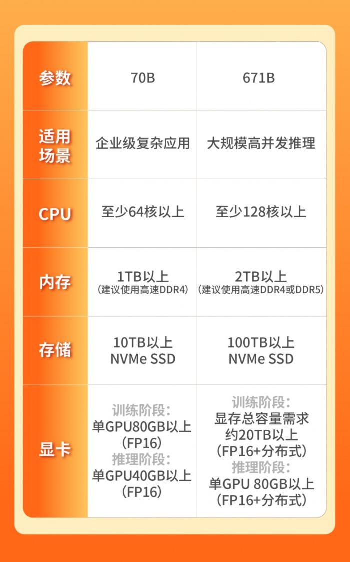 本地部署DeepSeek，什么服務(wù)器更具性價比？