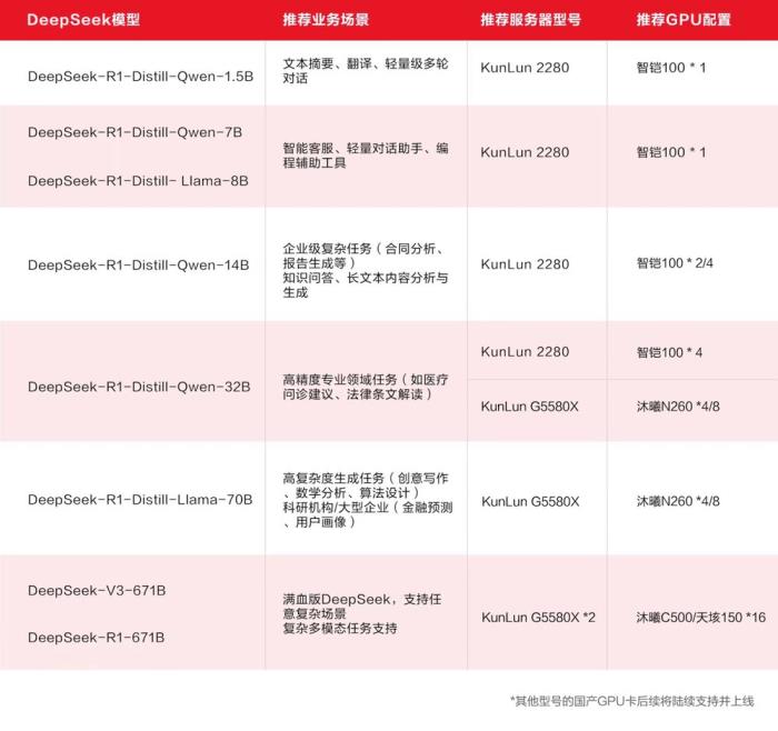 DeepSeek大模型落地再添利器：KunLun G5580X服務(wù)器重磅發(fā)布，深度適配DeepSeek模型！