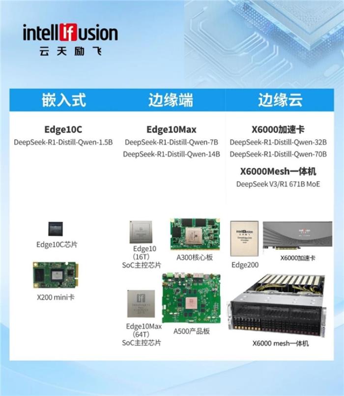 云天勵飛DeepEdge10實(shí)現(xiàn)DeepSeek來源項(xiàng)目FlashMLA適配，打造國產(chǎn)大模型算力新底座