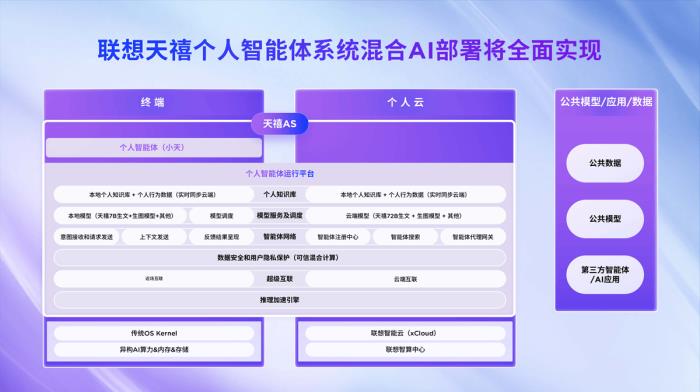 聯(lián)想今年內(nèi)發(fā)布基于個(gè)人云部署的DeepSeek大模型，小天將達(dá)到L3級(jí)智能體水平