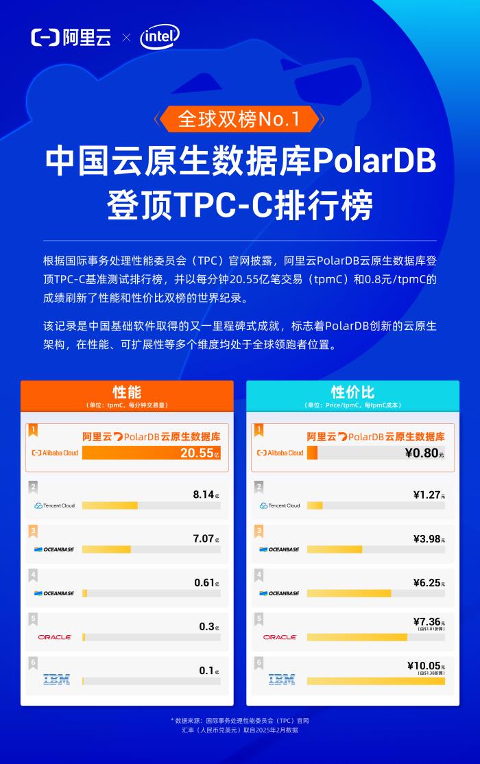 阿里云PolarDB重磅發(fā)布云原生與Data+AI新特性，打造智能時(shí)代數(shù)據(jù)引擎
