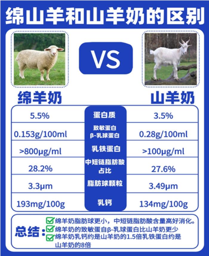 宜品羊奶粉深度探索綿羊奶營養(yǎng)優(yōu)勢，為低敏寶寶保駕護航
