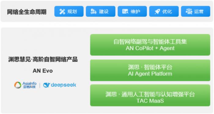 重磅首發(fā)！亞信科技與清華AIR聯(lián)合發(fā)布《DeepSeek賦能自智網(wǎng)絡高階演進評測報告》