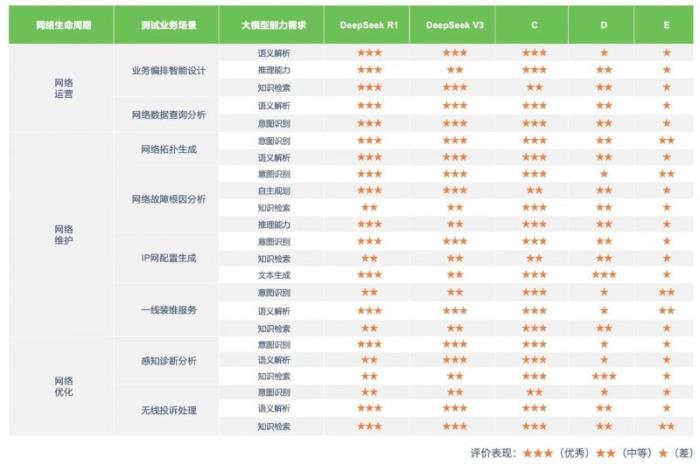 重磅首發(fā)！亞信科技與清華AIR聯(lián)合發(fā)布《DeepSeek賦能自智網(wǎng)絡高階演進評測報告》