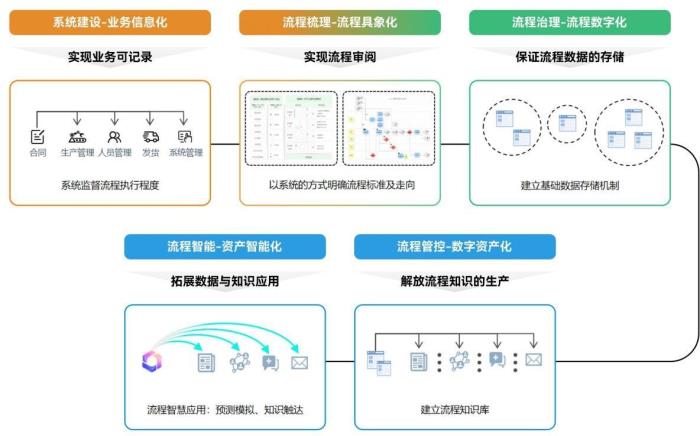 BPM如何擁抱流程智能10大技術(shù)趨勢？（附報(bào)告下載）