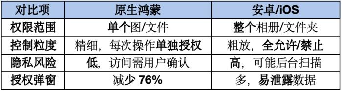 120款應(yīng)用接入原生鴻蒙安全Picker！隱私授權(quán)「按需點選」
