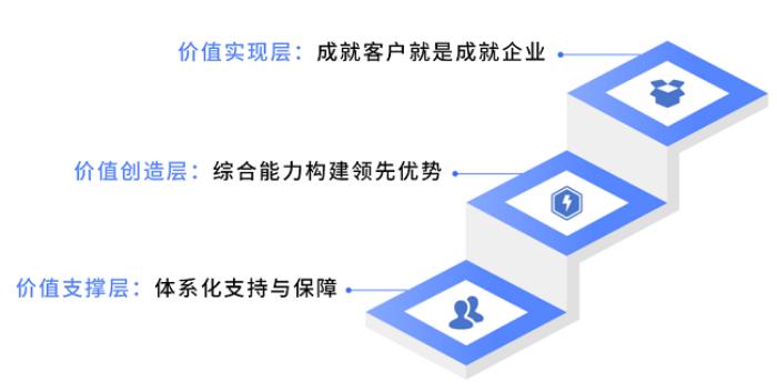 以服務(wù)成就客戶價(jià)值 天翼云榮膺中國信通院“引領(lǐng)級”