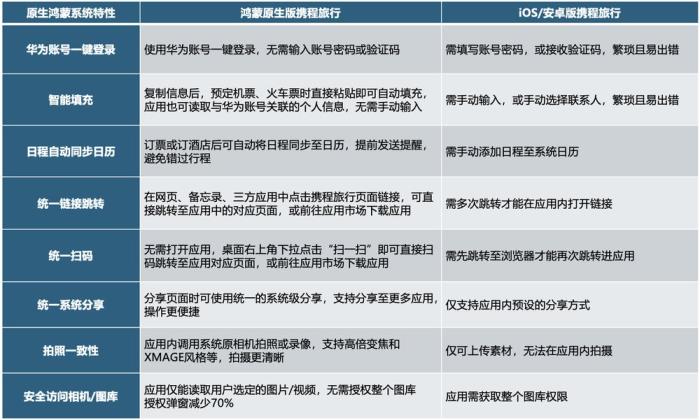 信息智能填充，統(tǒng)一掃碼..鴻蒙原生版攜程旅行也太方便了！