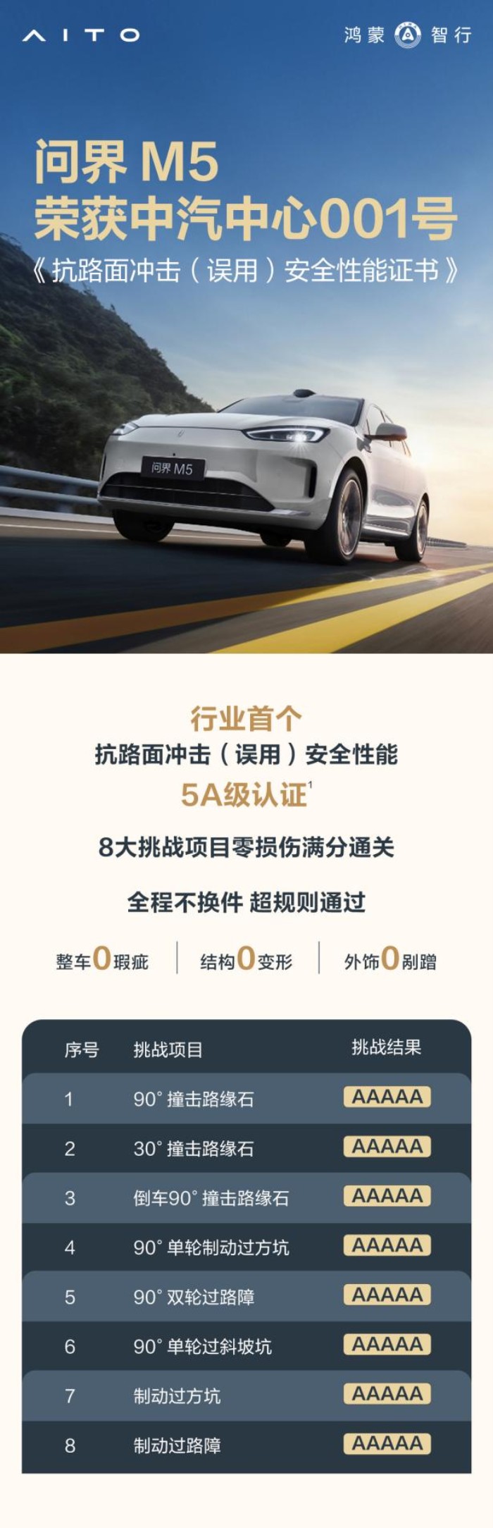 延續(xù)安全性能 5A 級認(rèn)證實(shí)力，問界新M5 Ultra現(xiàn)已開啟預(yù)訂