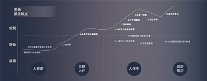 開業(yè)1個月即實現(xiàn)盈利,這家美豪酒店成功的方法論有哪些?