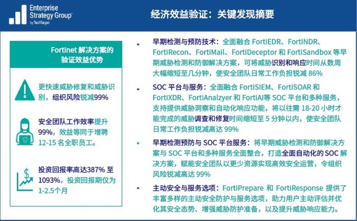 投資回報(bào)率1093%！Fortinet 安全運(yùn)營(yíng)解決方案經(jīng)濟(jì)效益驗(yàn)證報(bào)告發(fā)布