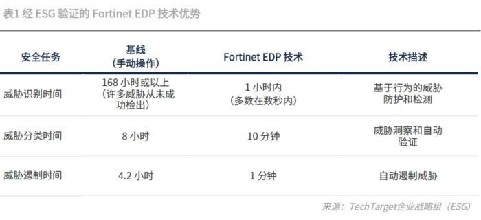 投資回報(bào)率1093%！Fortinet 安全運(yùn)營(yíng)解決方案經(jīng)濟(jì)效益驗(yàn)證報(bào)告發(fā)布