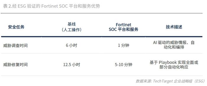 投資回報(bào)率1093%！Fortinet 安全運(yùn)營(yíng)解決方案經(jīng)濟(jì)效益驗(yàn)證報(bào)告發(fā)布