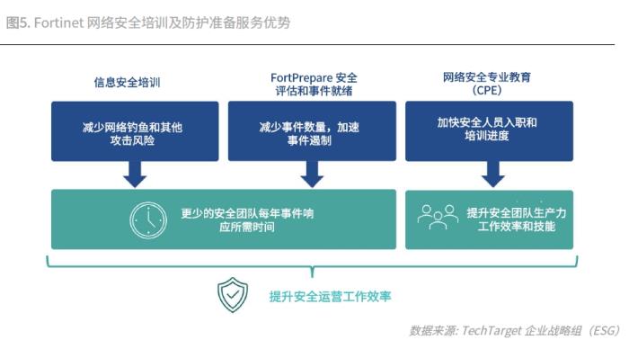 投資回報(bào)率1093%！Fortinet 安全運(yùn)營(yíng)解決方案經(jīng)濟(jì)效益驗(yàn)證報(bào)告發(fā)布