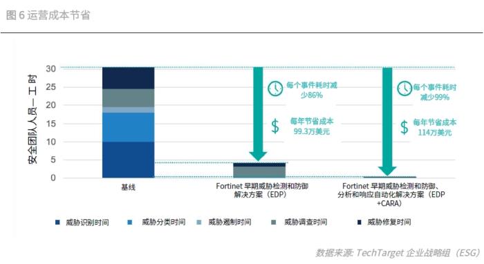 投資回報(bào)率1093%！Fortinet 安全運(yùn)營(yíng)解決方案經(jīng)濟(jì)效益驗(yàn)證報(bào)告發(fā)布