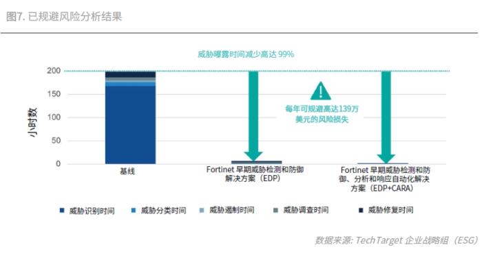 投資回報(bào)率1093%！Fortinet 安全運(yùn)營(yíng)解決方案經(jīng)濟(jì)效益驗(yàn)證報(bào)告發(fā)布