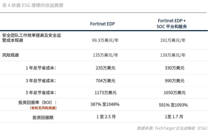 投資回報(bào)率1093%！Fortinet 安全運(yùn)營(yíng)解決方案經(jīng)濟(jì)效益驗(yàn)證報(bào)告發(fā)布