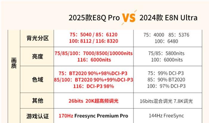 旗艦E8型號(hào)多，內(nèi)行人告訴你海信E8Q Pro與E8N Ultra究竟怎么選！