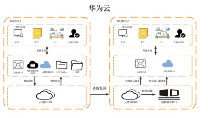 華為云開(kāi)年采購(gòu)季來(lái)襲，數(shù)據(jù)災(zāi)備方案為云端業(yè)務(wù)筑牢安全防線
