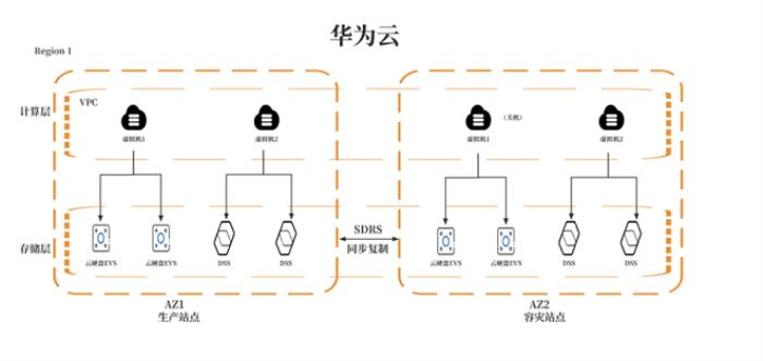 華為云開(kāi)年采購(gòu)季來(lái)襲，數(shù)據(jù)災(zāi)備方案為云端業(yè)務(wù)筑牢安全防線