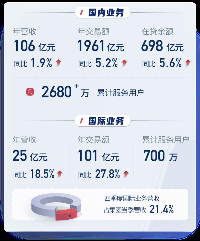 信也科技2024年財報：AI戰(zhàn)略加速落地，多元化布局顯成效